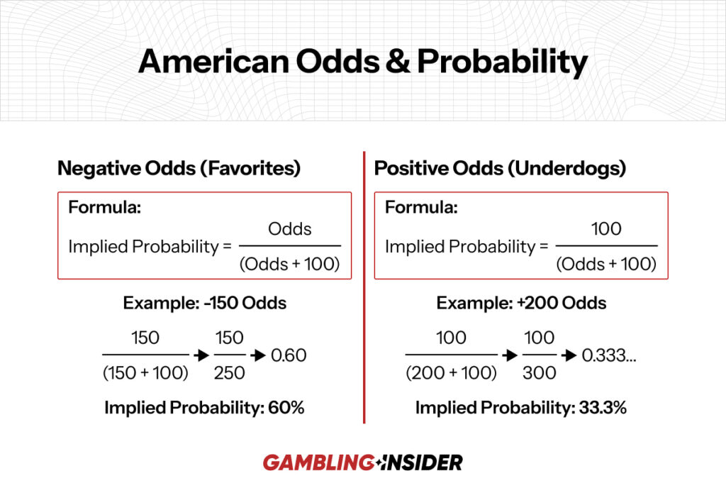 American Odds & Probability.