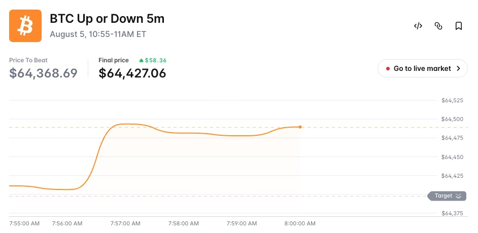 BTC Up or Down 5m Market on Polymarket