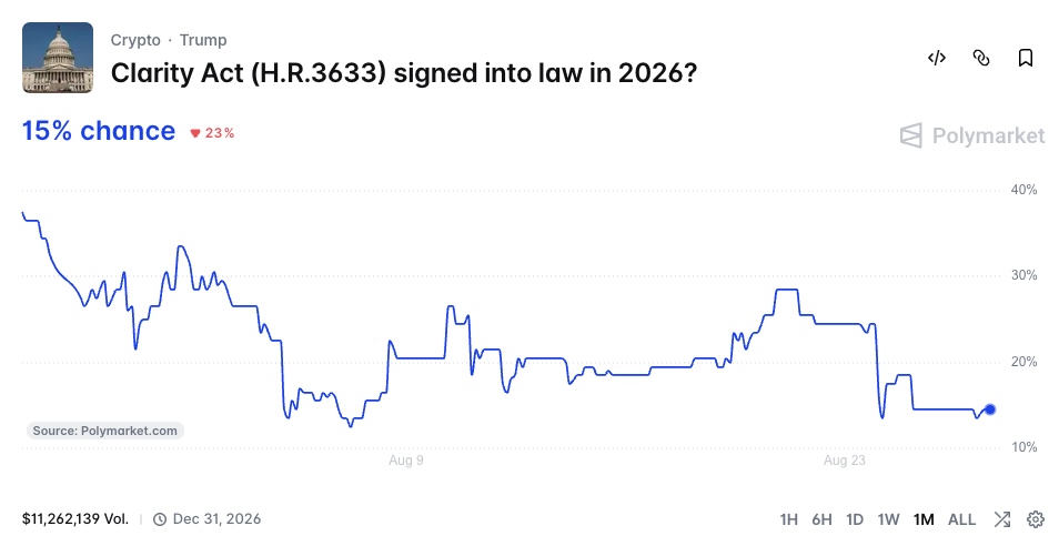 Clarity Act (H.R.3633) signed into law in 2026?