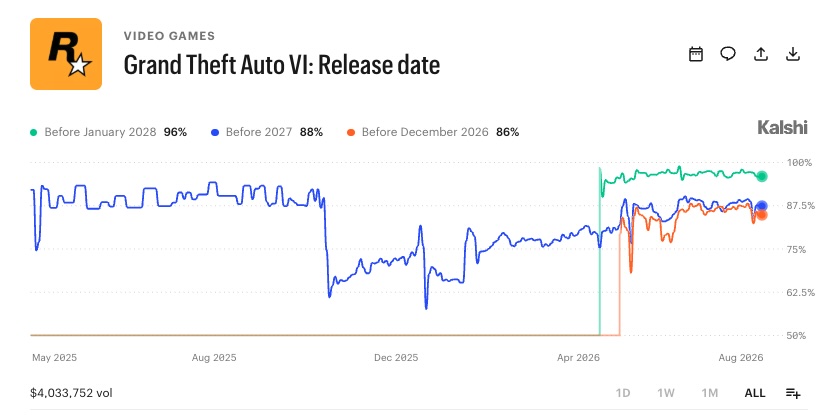 GTA VI Release Date Before...