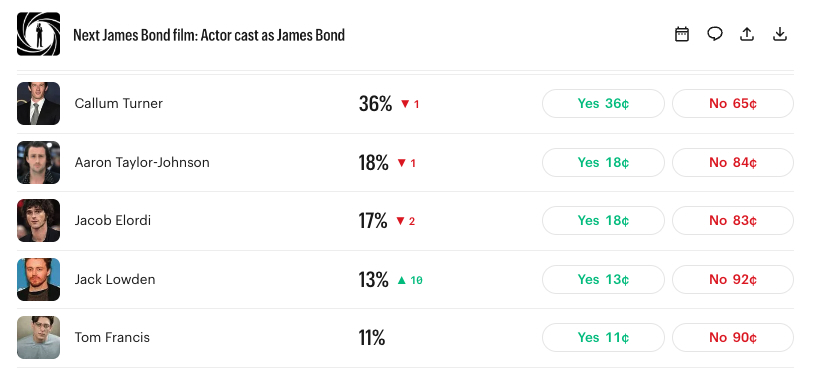 Next James Bond film: Actor cast as James Bond - Kalshi