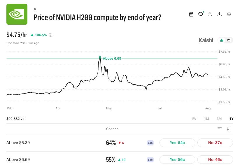Price of NVIDIA H200 compute by end of year