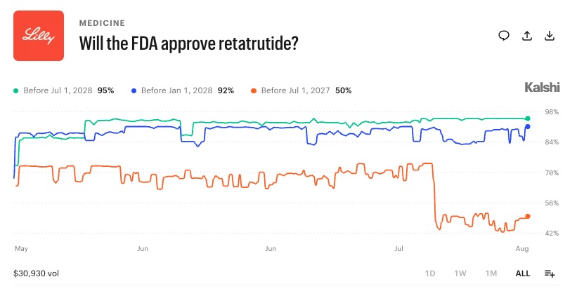 Will the FDA approve retatrutide?