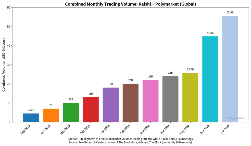 Combined Monthly Trading Volume: Kalshi + Polymarket (Global)