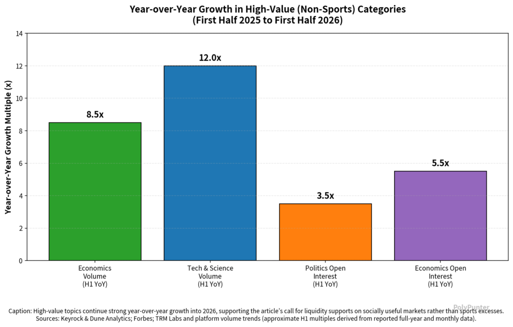 Year-over-Year Growth in High Value (Non-Sports) Categories
