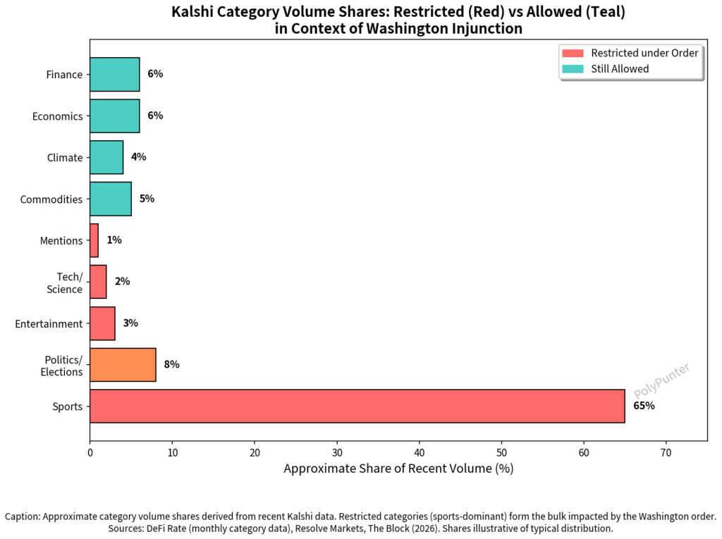 Kalshi Category Volume Shares: Restricted (Red) vs Allowed (Teal) in Context of Washington Injunction.