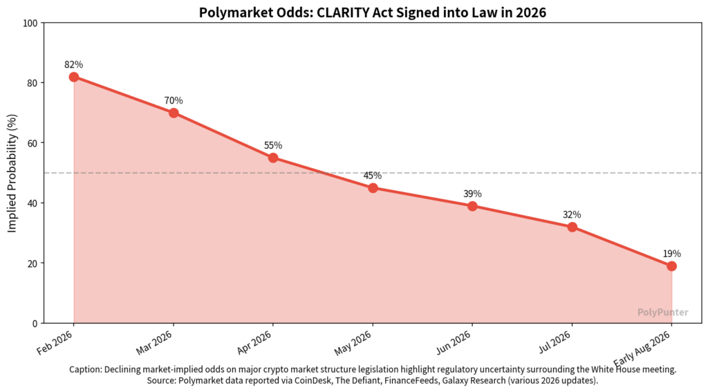 Polymarket Odds CLARiTY Act Signed Into Law in 2026