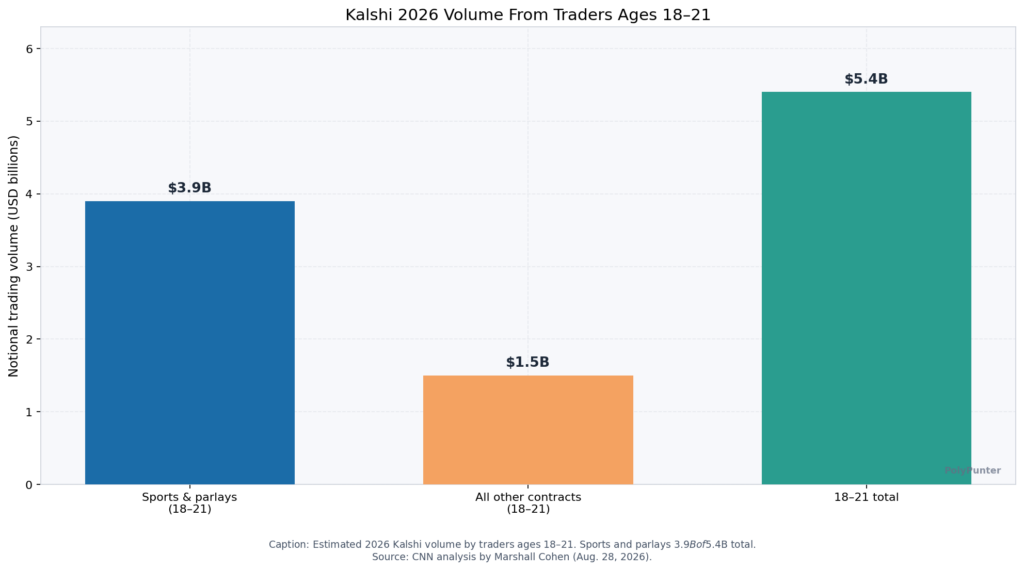 Kalshi 2026 Volume from Traders Age 18-21.