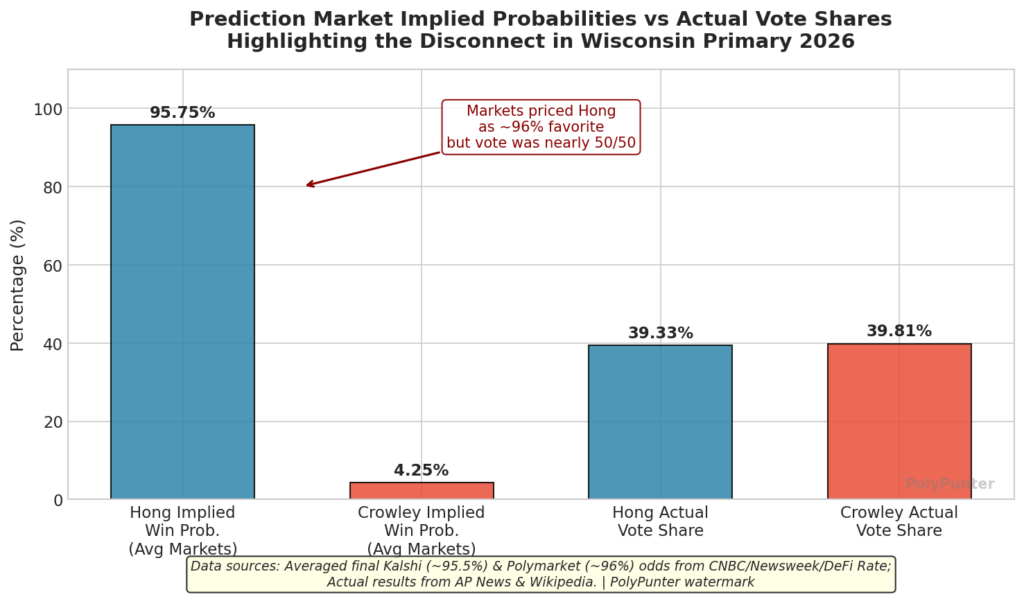 Prediction Market Implied Probabilities vs Actual Vote Shares