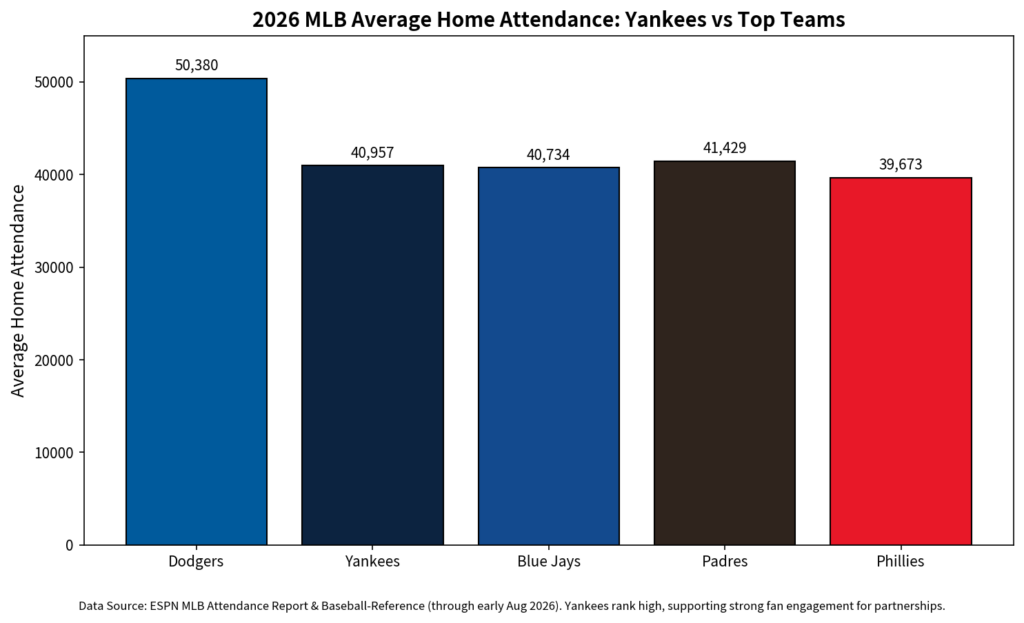 2026 MLB Average Home Attendance: Yankees vs. Top Teams