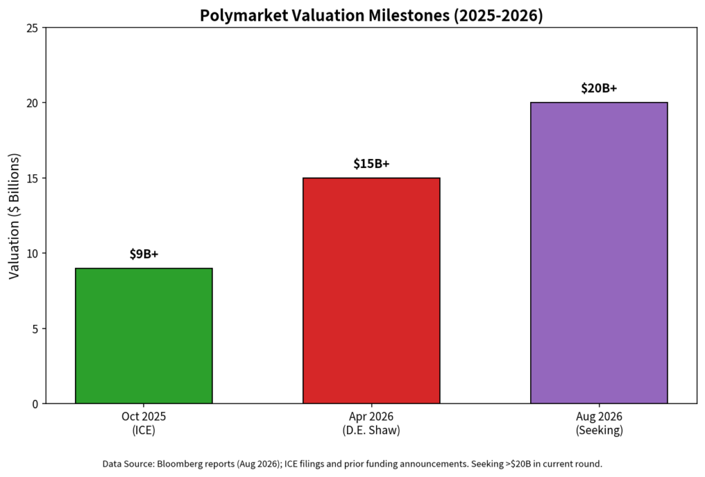 Polymarket Valuation Milestones (2025-2026)