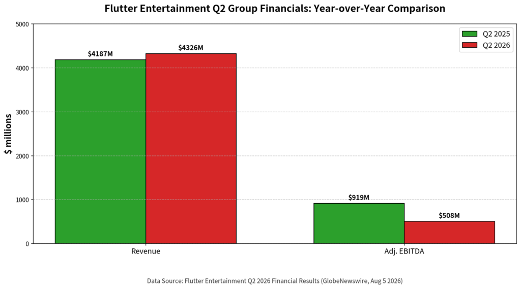 Flutter Entertainment Q2 Group Financials: Year over Year Comparison.