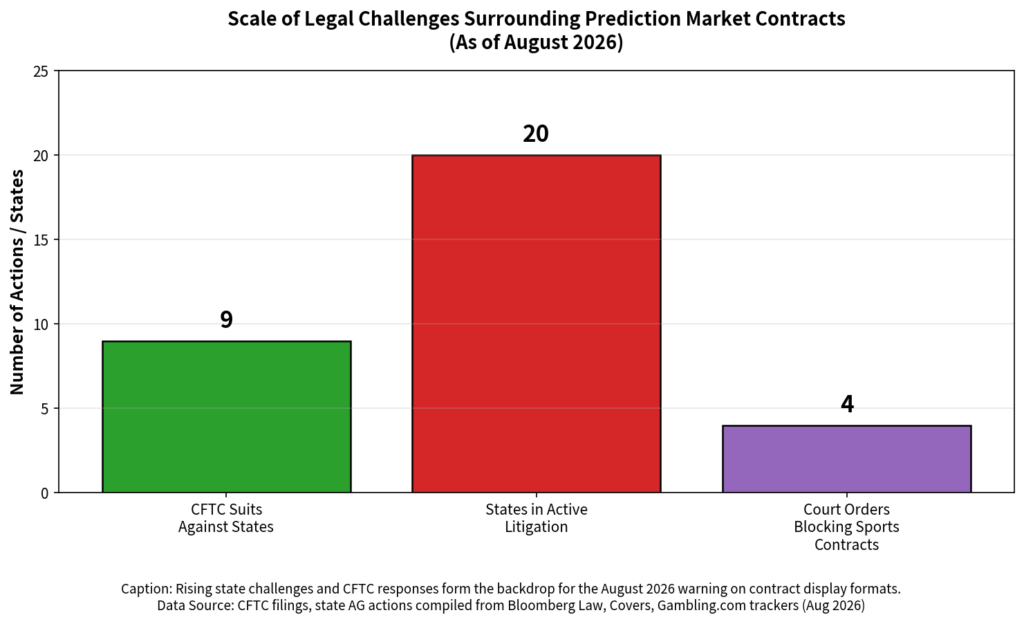 Scale of Legal Challenges Surrounding Prediction Market Contracts