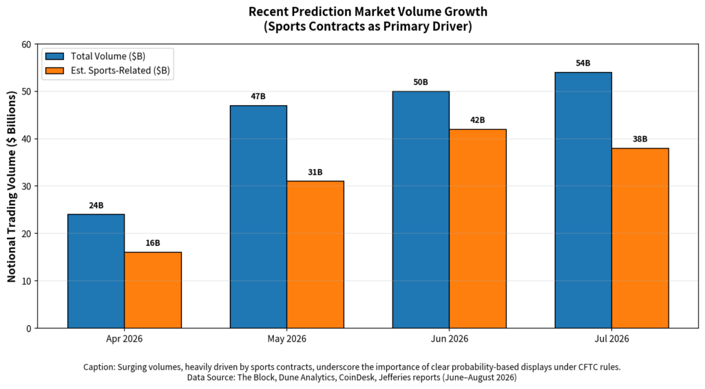 Recent Prediction Market Volume Growth