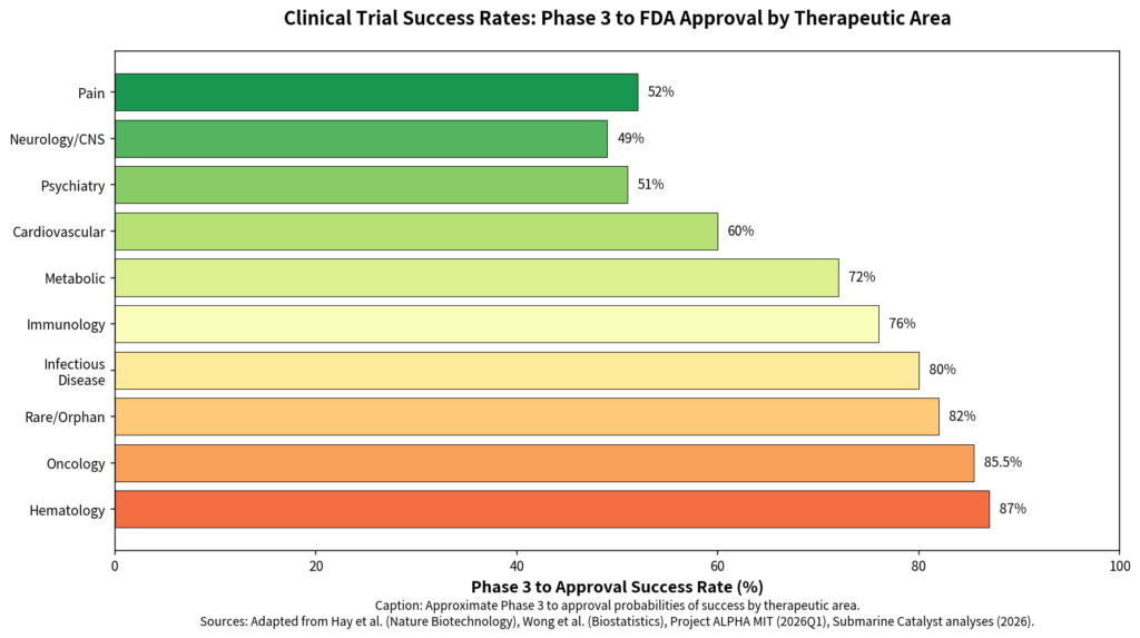 Clinical Trial Success Rates: Phase 3 to FDA Approval by Therapeutic Area