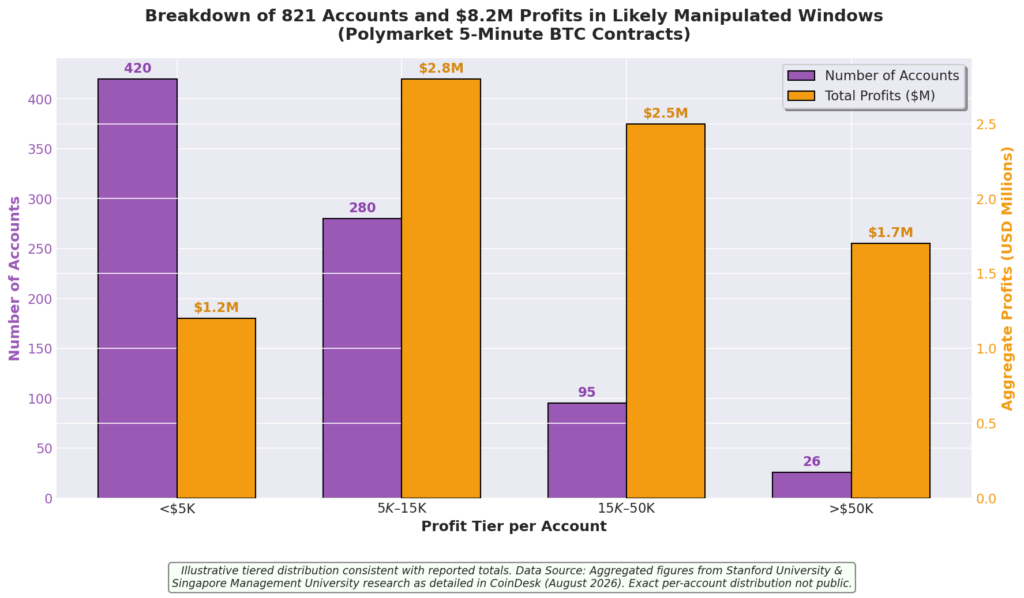 Breakdown of 821 Accounts and $8.2M Profits in Likely Manipulated Windows