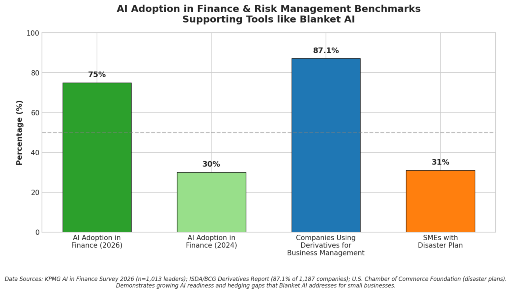 AI Adoption in Finance & Risk Management Benchmarks Supporting Tools like Blanket AI