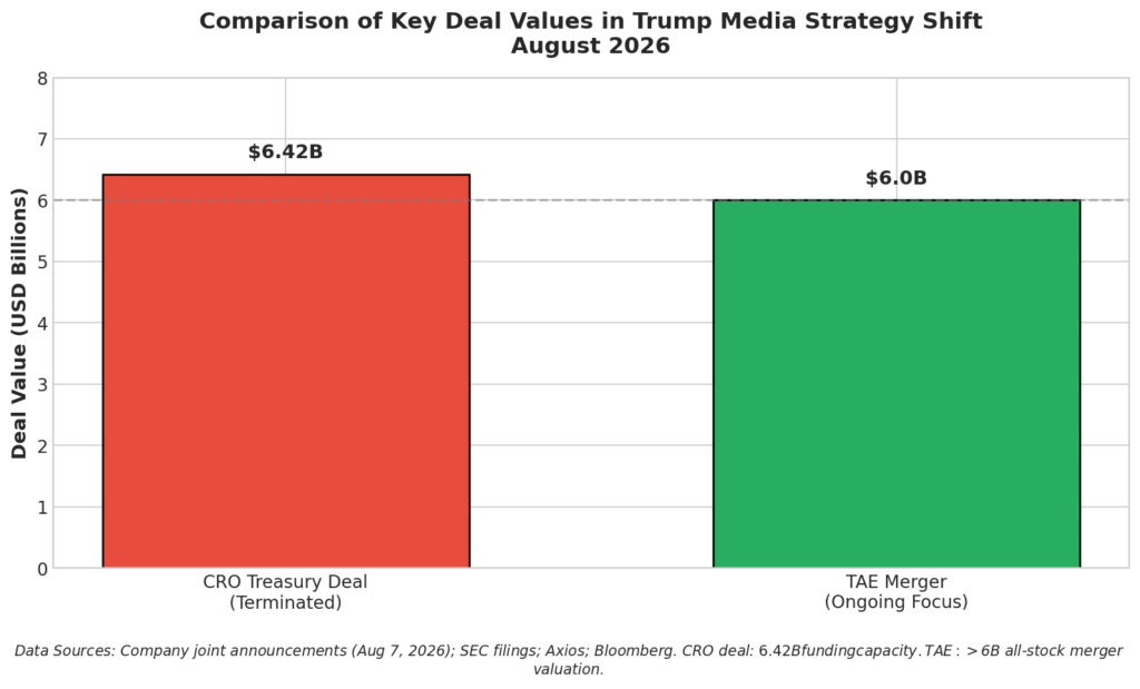 Comparison of Key Deal Values in Trump Media Strategy Shift August 2026