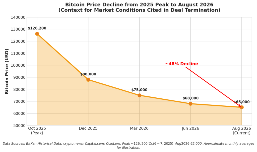 Bitcoin Price Decline from 2025 Peak to August 2026