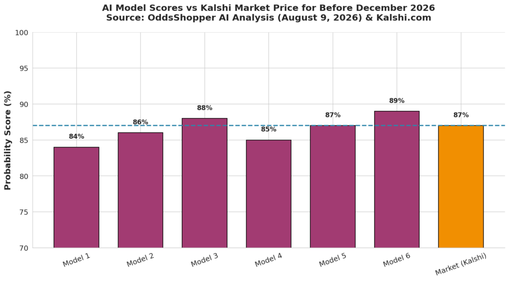 AI Model Scores vs Kalshi Market Price for Before December 2026