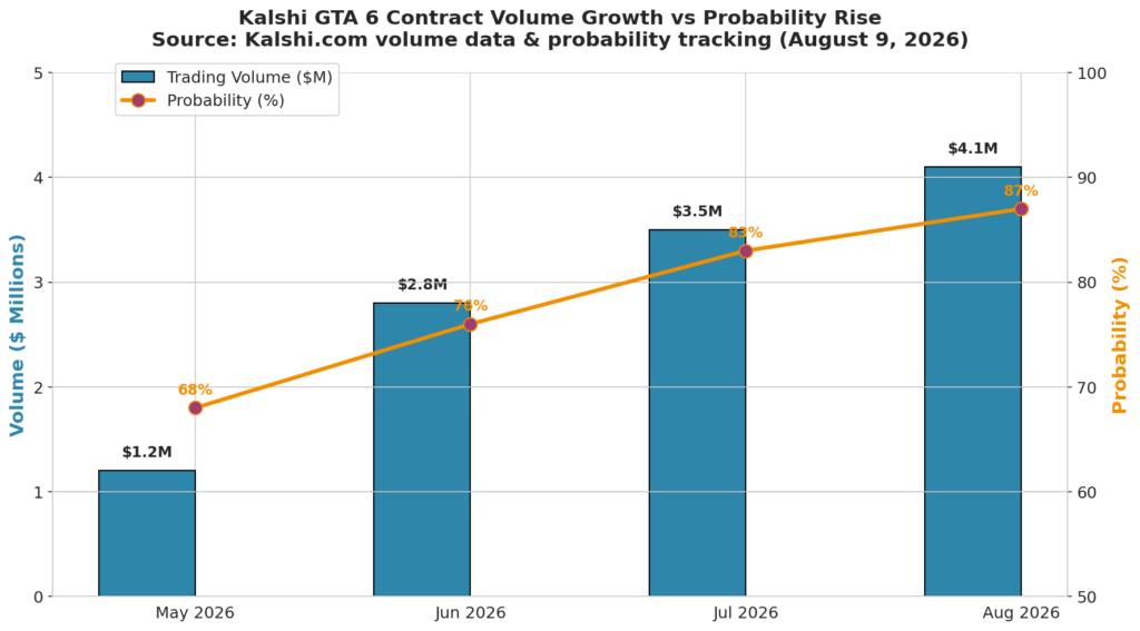 Kalshi GTA 6 Contract Volume Growth vs. Probability Rise.