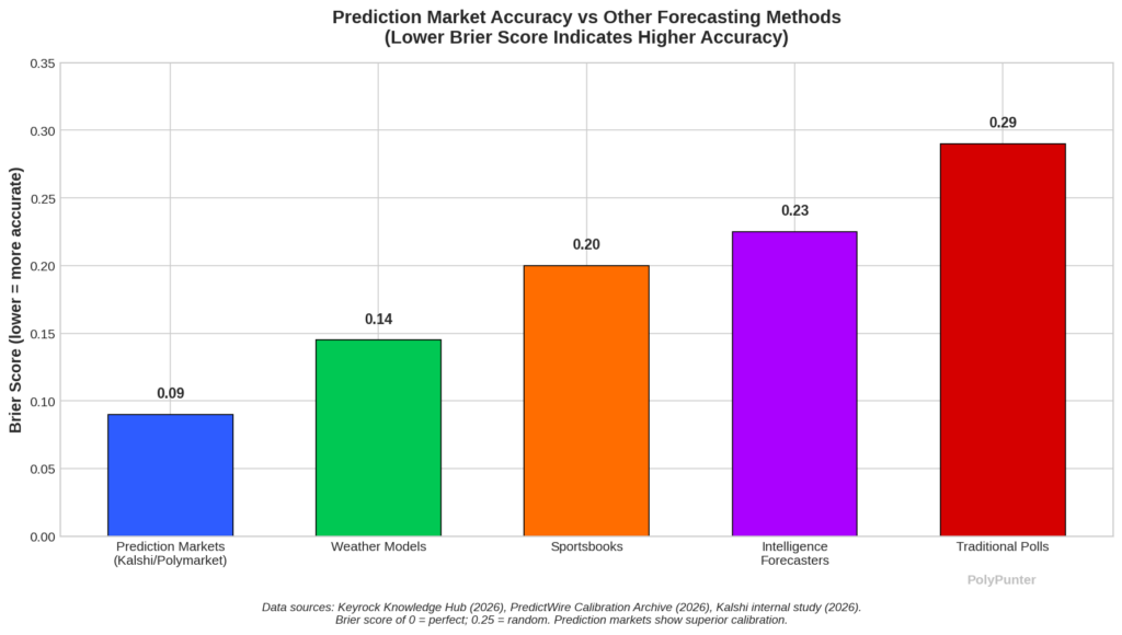 Prediction Market Accuracy vs Other Forecasting Methods
