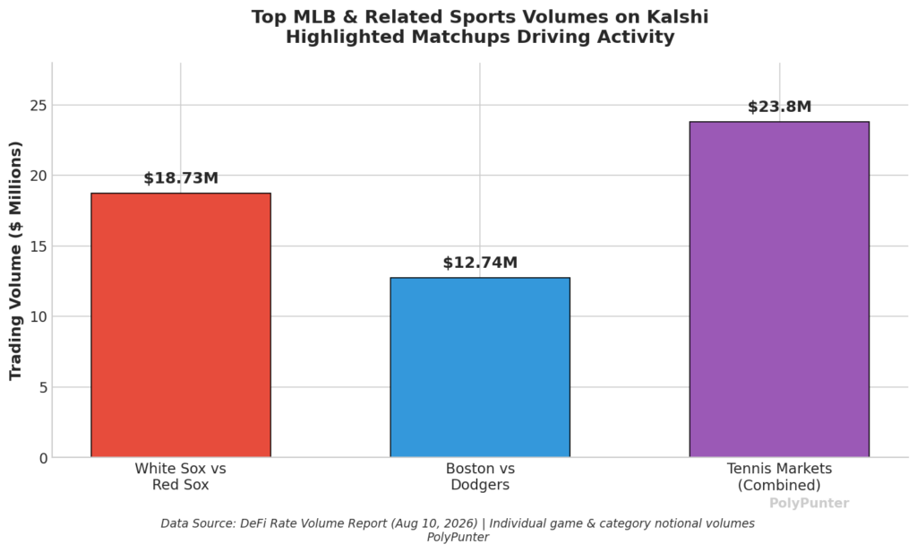 Top MLB & Related Sports Volume on Kalshi Highlighted Matchups Driving Activity