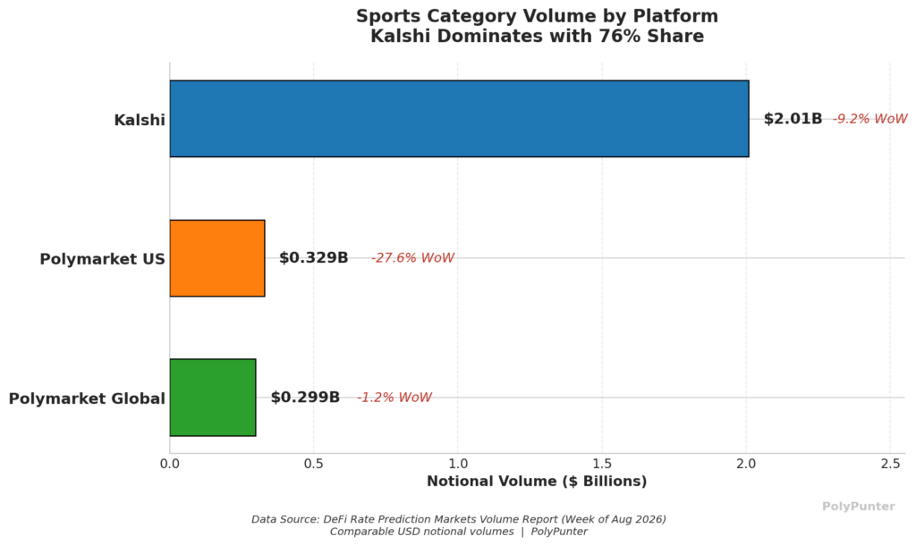 Sports Category Volume by Platform Kalshi Dominates with 76% Share