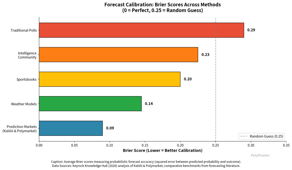 Forecast Calibration: Brier Scores Across Methods