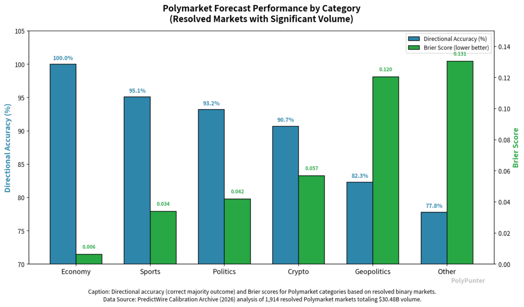 Polymarket Forecast Performance by Category.
