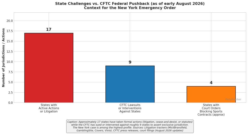 State Challenge vs. CFTC Federal Pushback (as of early August 2026)