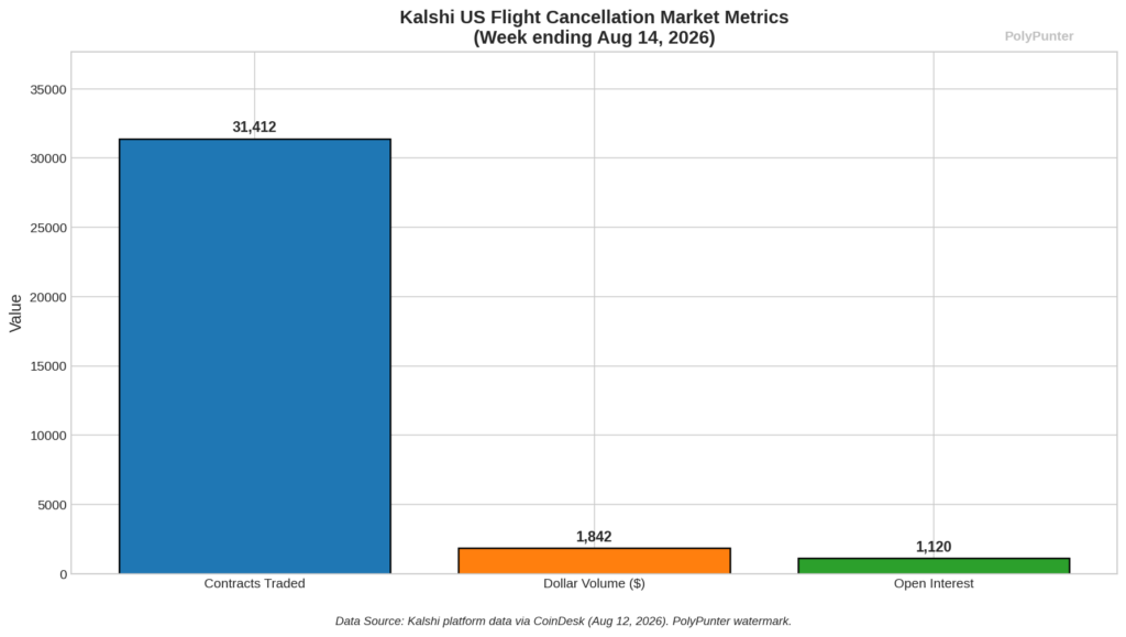 Kalshi US Flight Cancellation Market Metrics