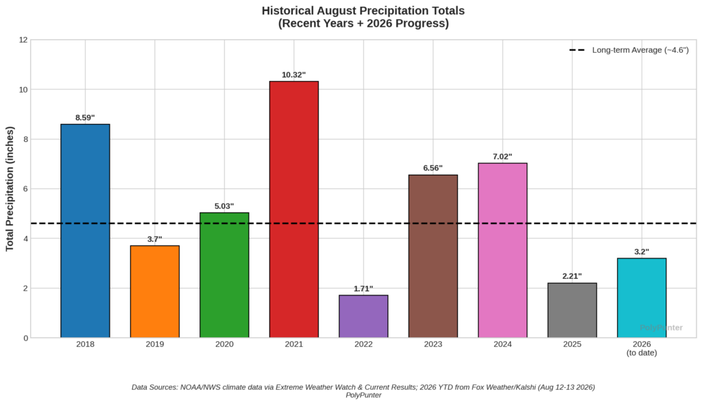 Historical August Preciiptation Totals