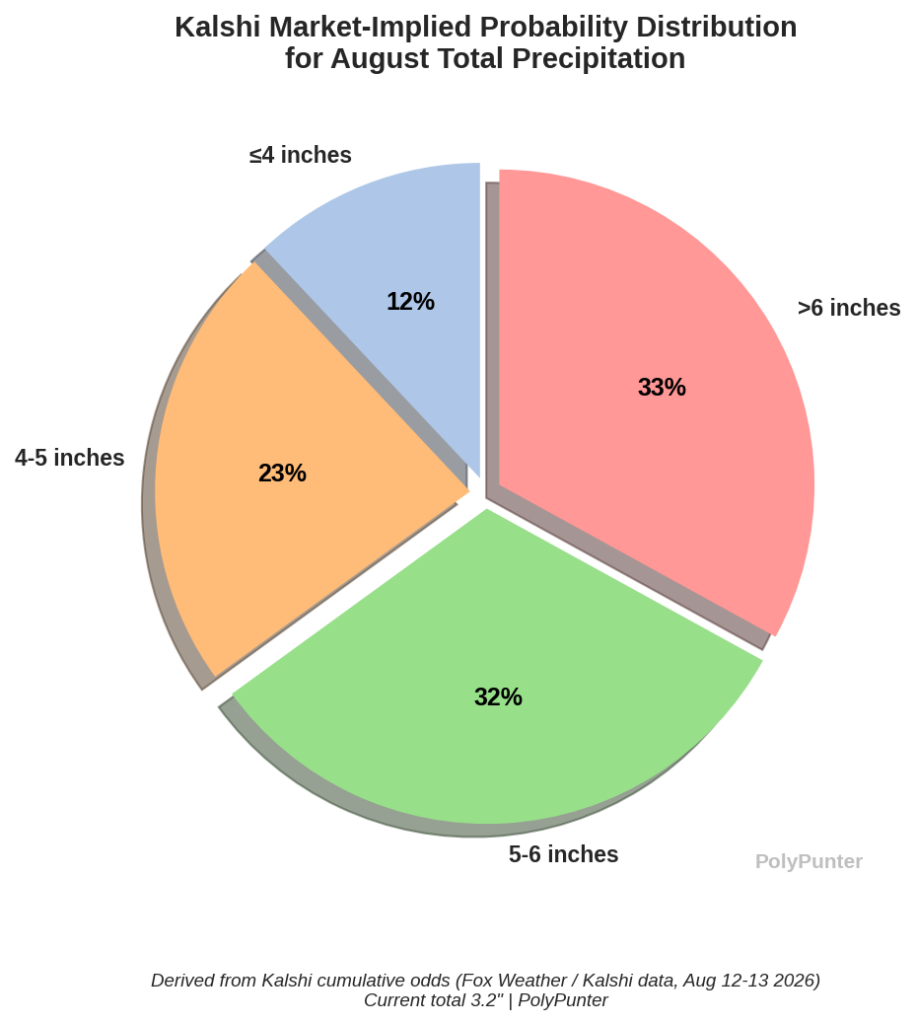 Kalshi Market-Implied Probability Distribution for August NYC