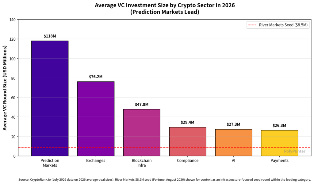 Average VC Investment Size by Crypto Sector in 2026