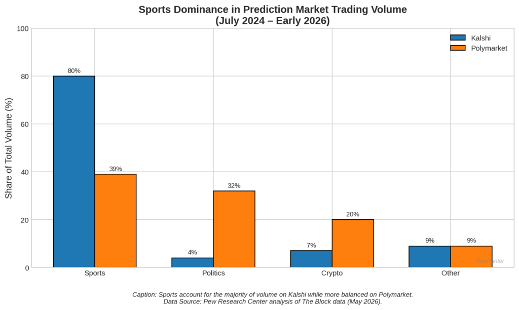 Sports Dominance in Prediction Market Trading Volume
