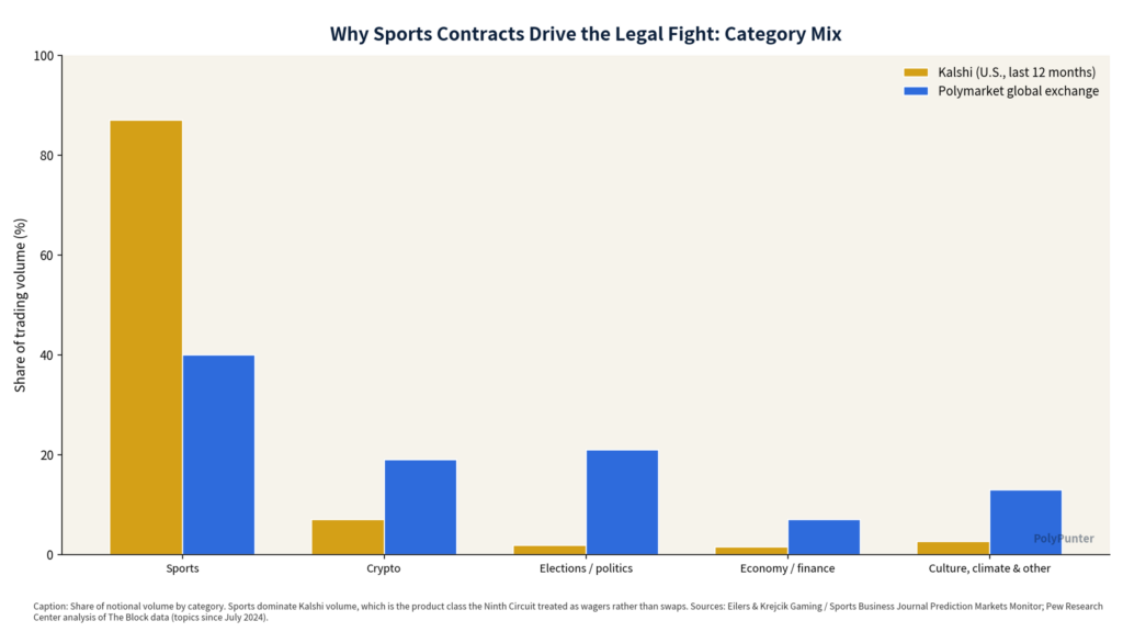 Why Sports Contracts Drive the Legal Fight: Category Mix