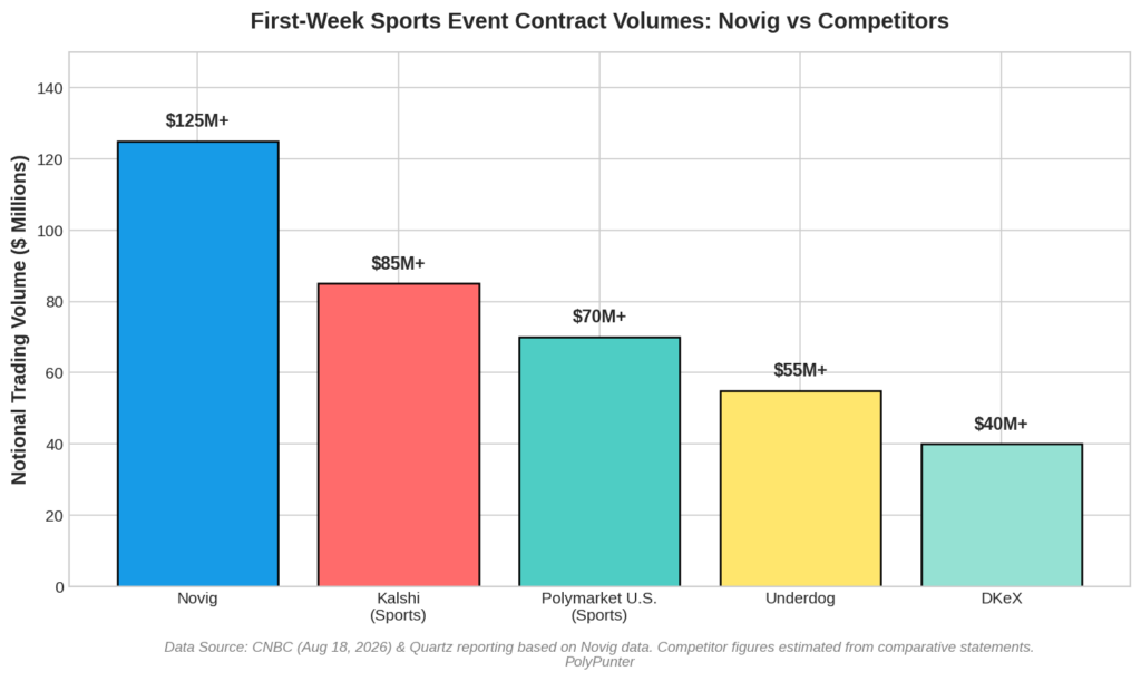 First-Week Sports Event Contract Volumes: Novig vs. Competitors.