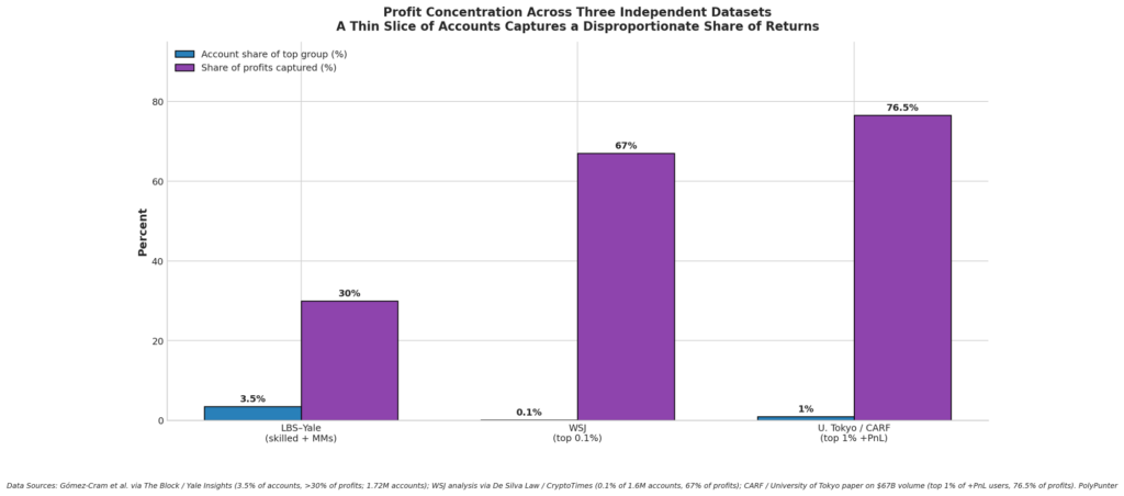 Profit Concentration Across Three Independent Datasets