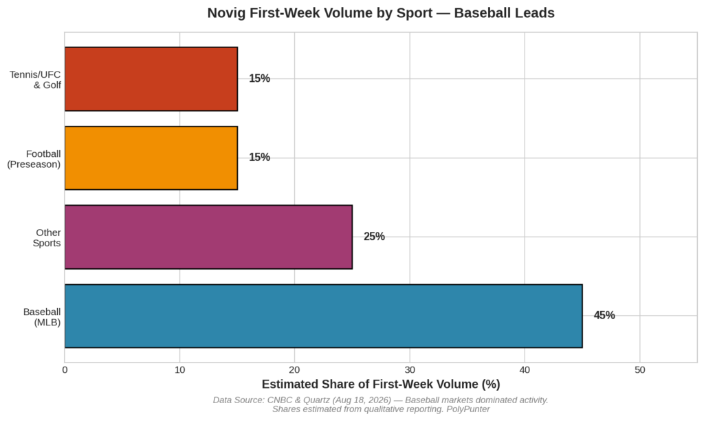Novig First-Week Volume by Sport - Basebal Leads
