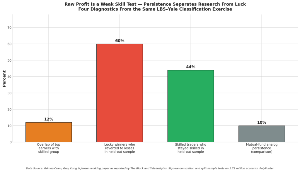 Raw Profit is A Weak Skill Test -- Persistence Separate Research from Luck