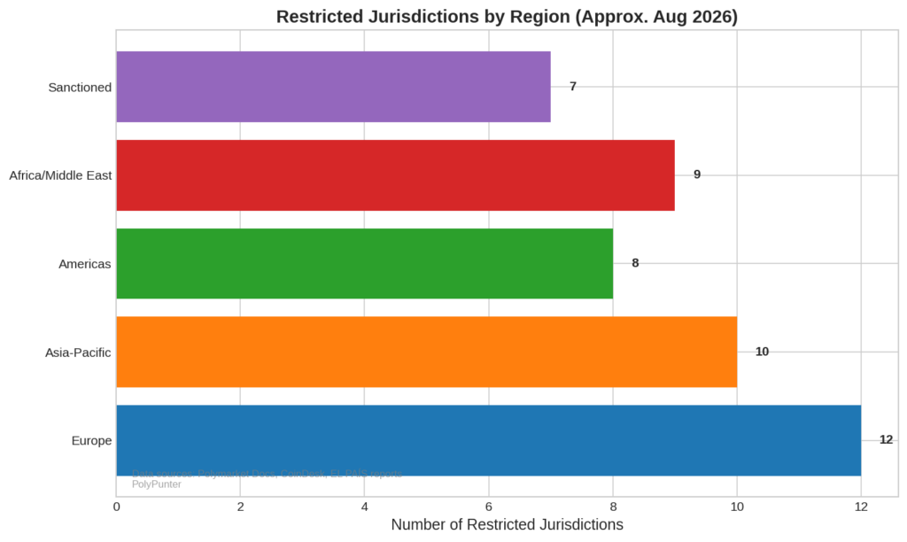 Restricted Jurisdictions by Region (Approx. August 2026)