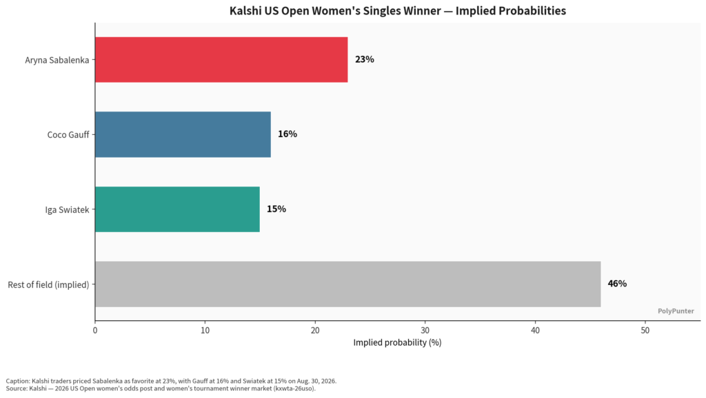 Kalshi US Open Women's Single Winner - Implied Probabilities