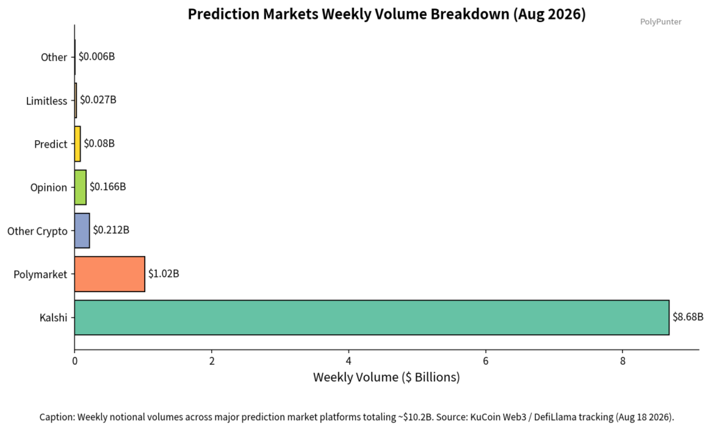 Prediction Markets Weekly Volume Breakdown (Aug 2026)