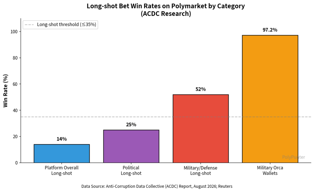 Long-shot Bet Win Rates on Polymarket by Category.