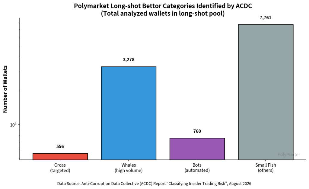 Polymarket Long-shot Bettor Categories Identified by ACDC.