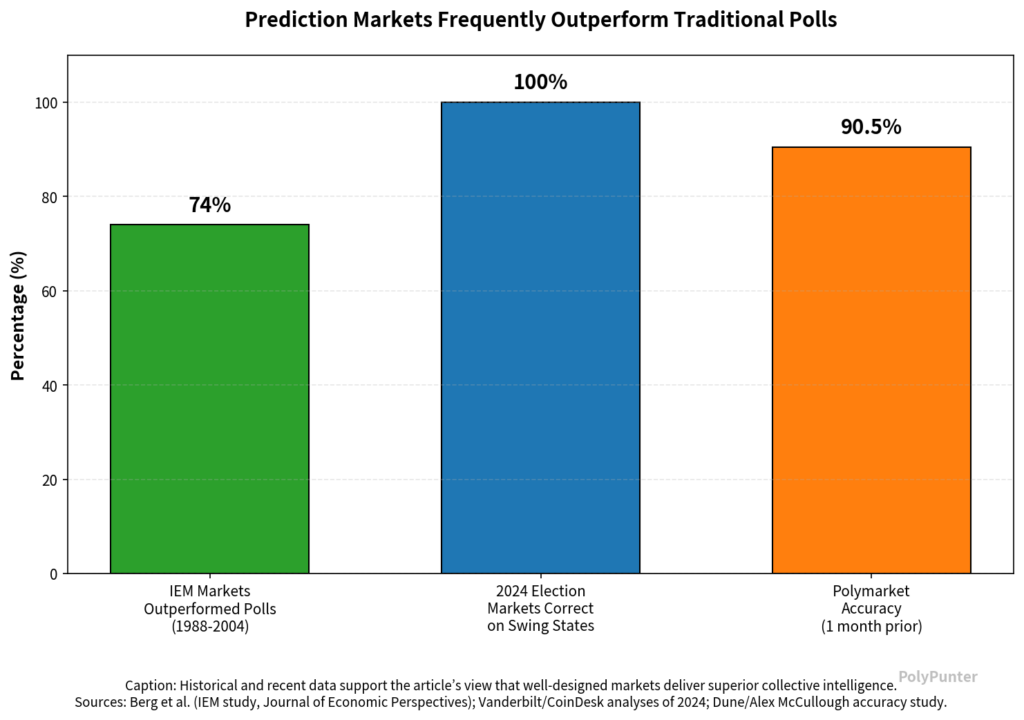 Prediction Markets Frequently Outperform Traditional Polls