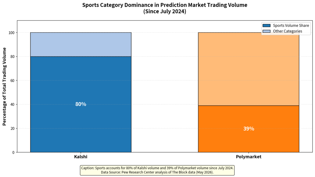 Sports Category Dominance in Prediction Market Trading Volume