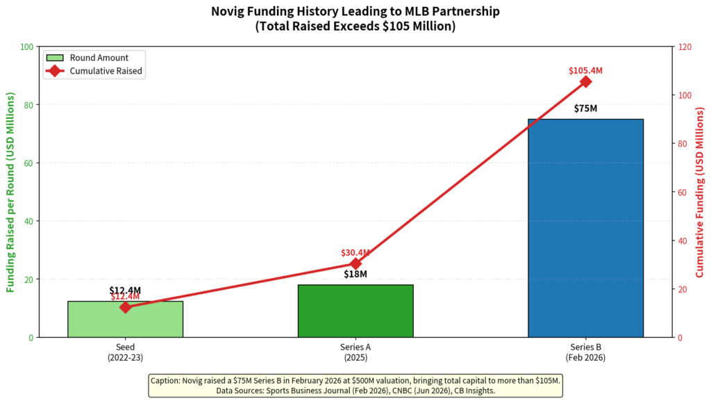 Novig Funding History Leading to MLB Partnership.