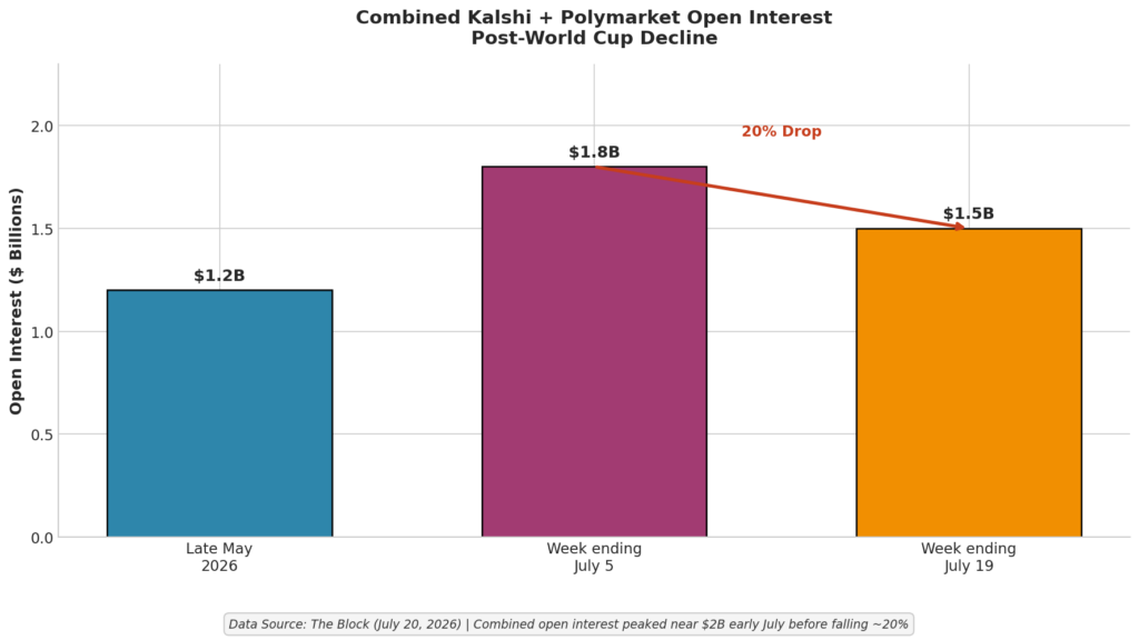 Combined Kalshi + Polymarket Open Interest Post-World Cup Decline